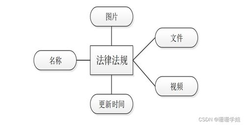 计算机毕业设计实战 SSM框架下的法律咨询公司管理信息系统分析与设计